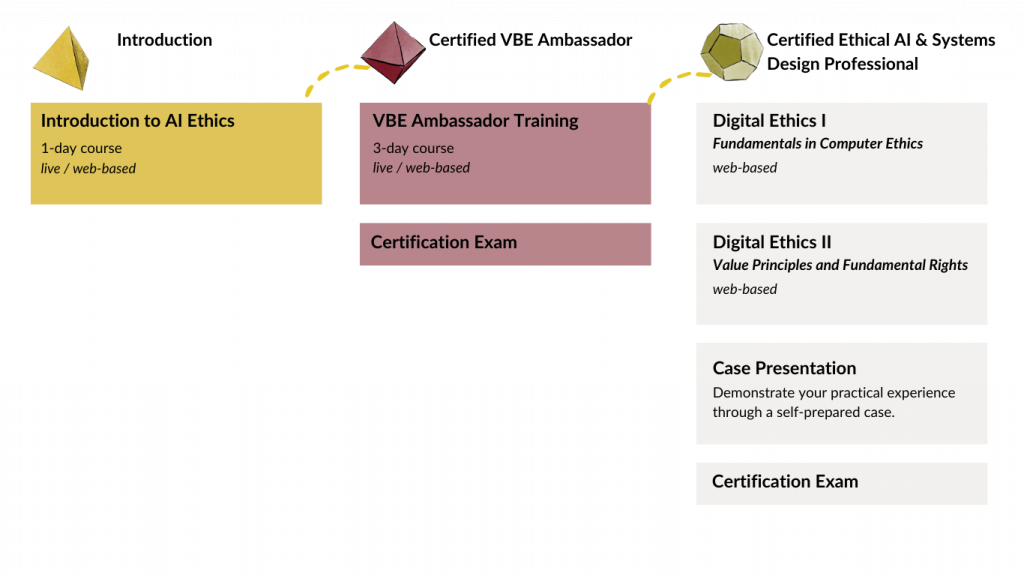 An overview of the three levels and related courses offered by our academy.