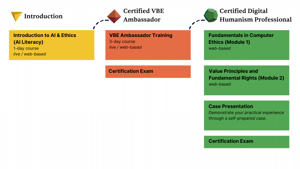 An overview of the three levels and related courses offered by our academy.